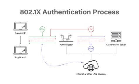 wireless 802.1x certificate authentication